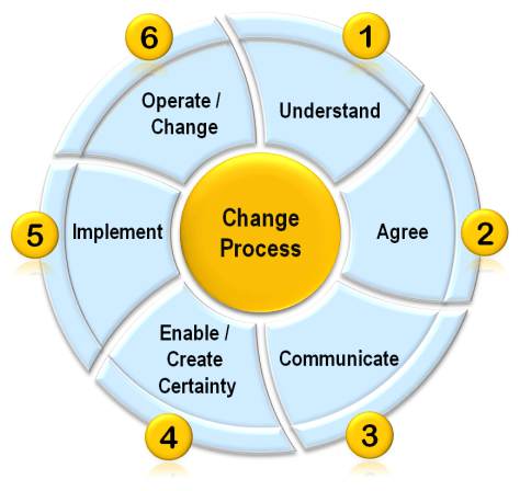 Change Process